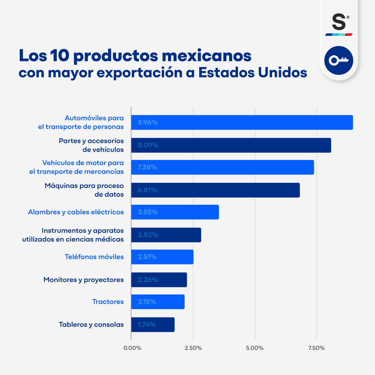 exportación a Estados Unidos