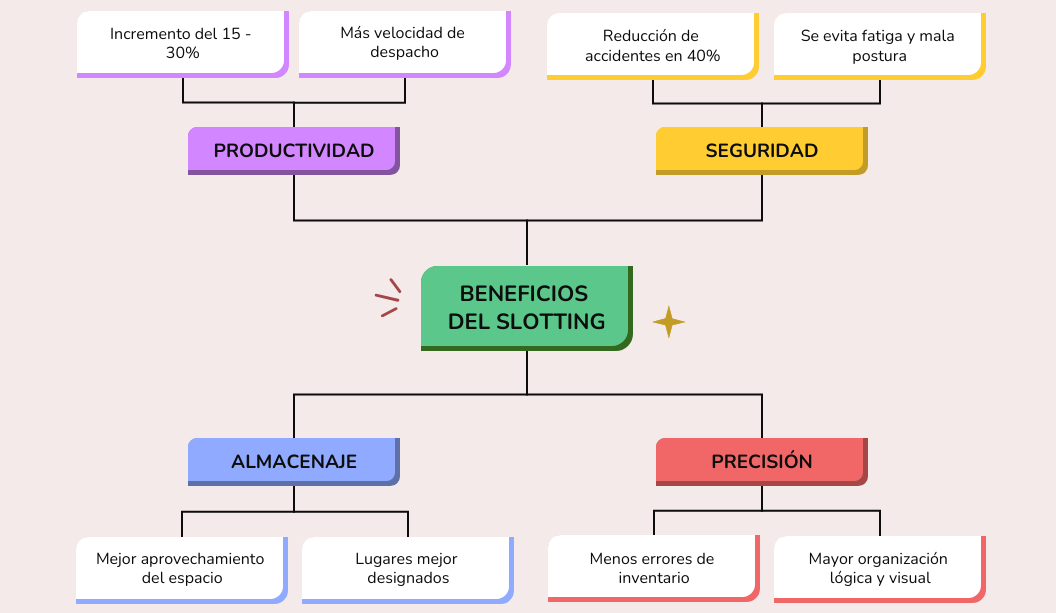 mapa mental con los beneficios del slotting