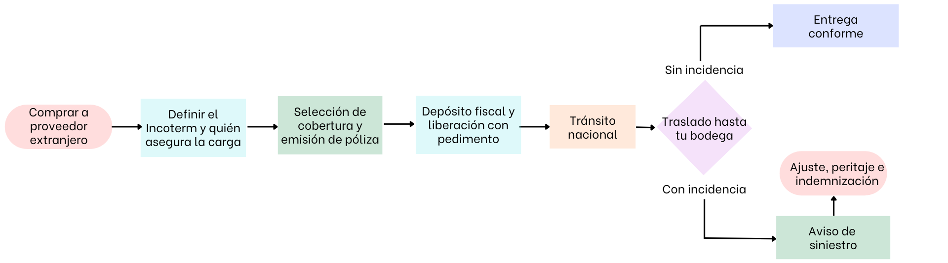 mapa mental sobre el seguro de carga para importaciones