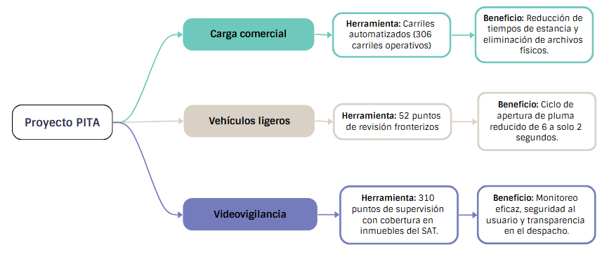 mapa conceptual sobre la estructura del proyecto PITA