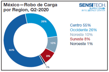 Estadísticas de Robo al Transporte de Carga en México en el Segundo Trimestre 2020