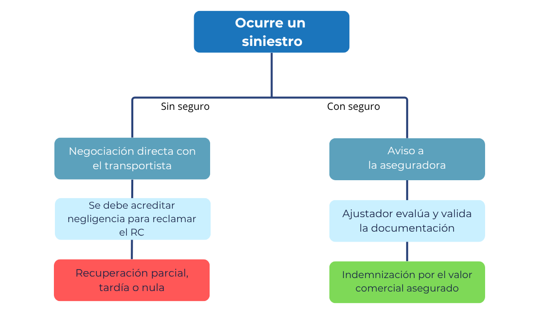 por qué contratar un seguro de carga