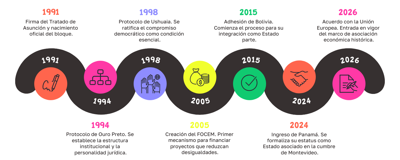 linea de tiempo con los momentos claves del MERCOSUR