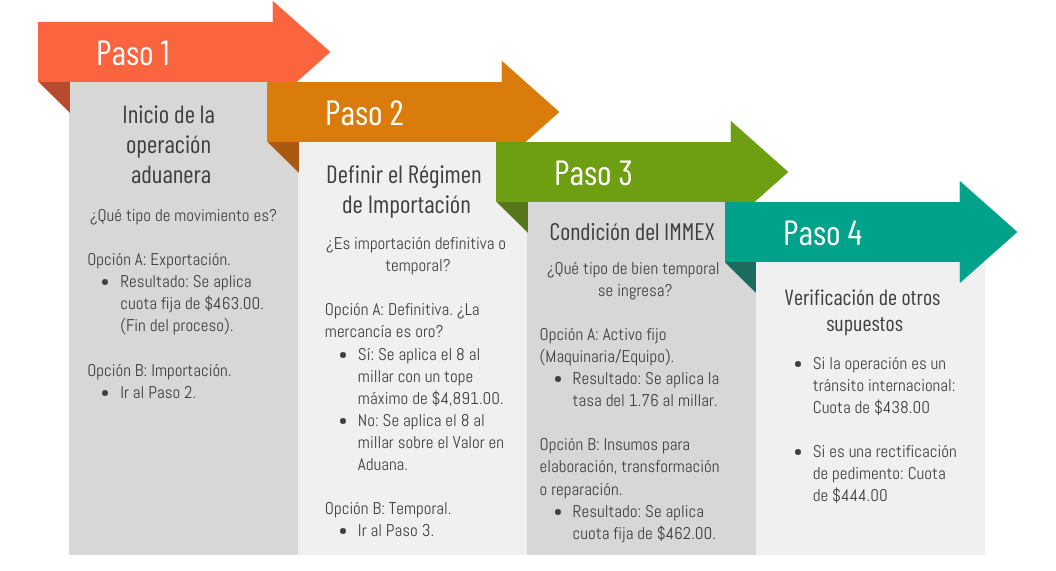 mapa conceptual de cómo se determinan los costos del derecho de trámite aduanero