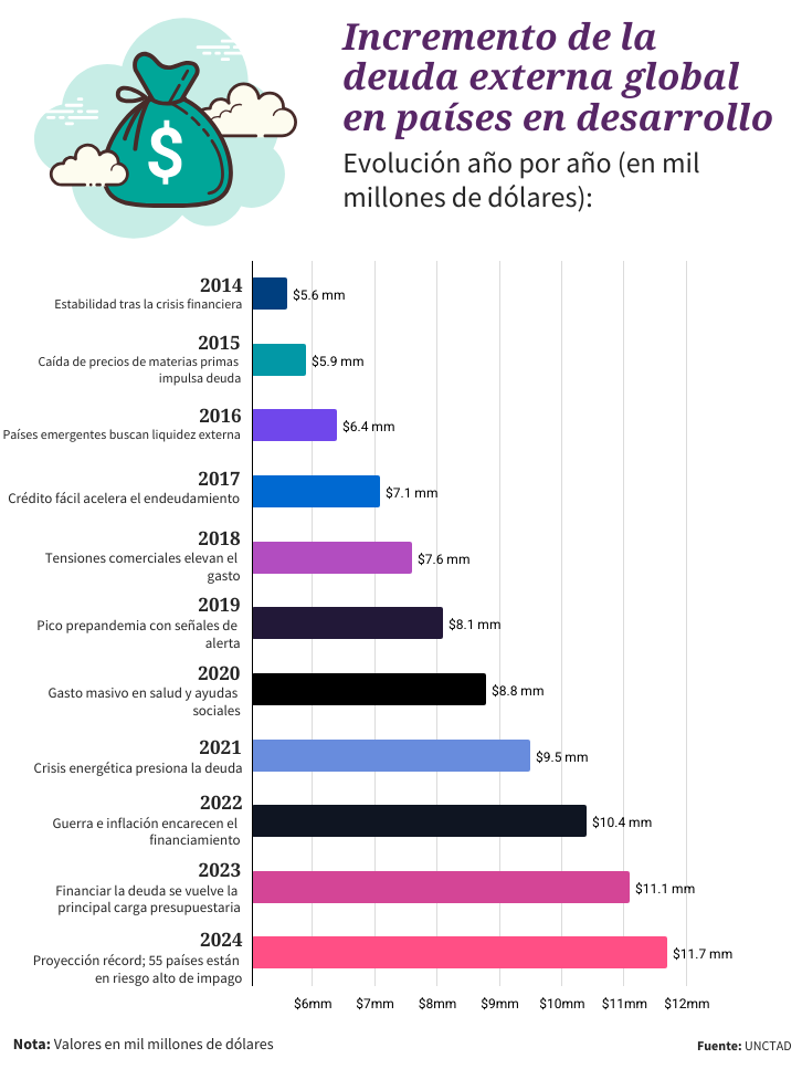 Gráfico sobre la deuda externa en países en desarrollo