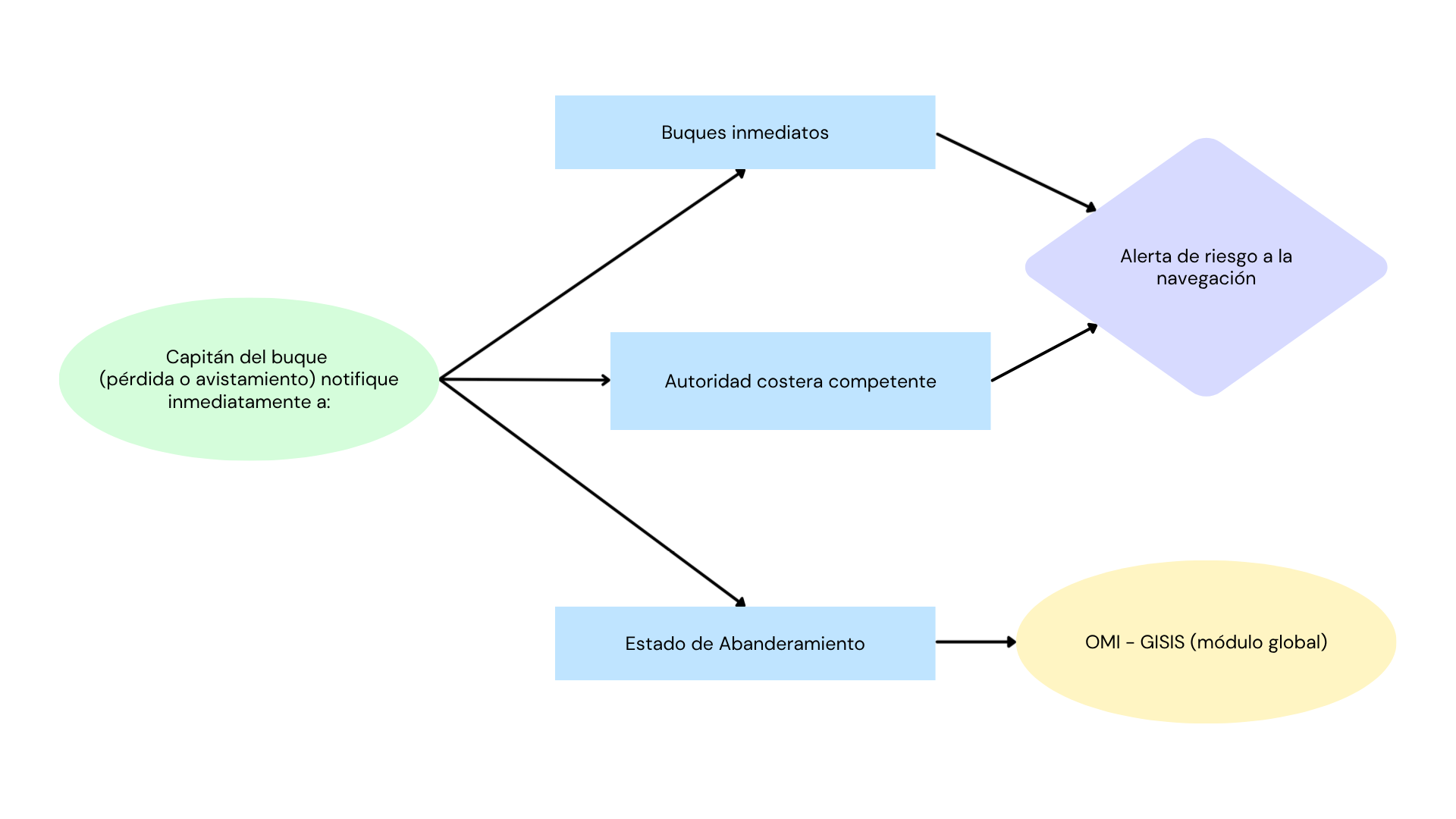 Diagrama del proceso de notificación de pérdida de contenedores en el mar bajo el Convenio SOLAS