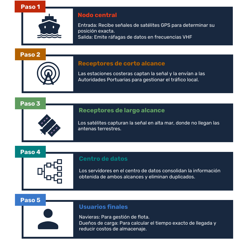 flujo de información del sistema de identificación automática
