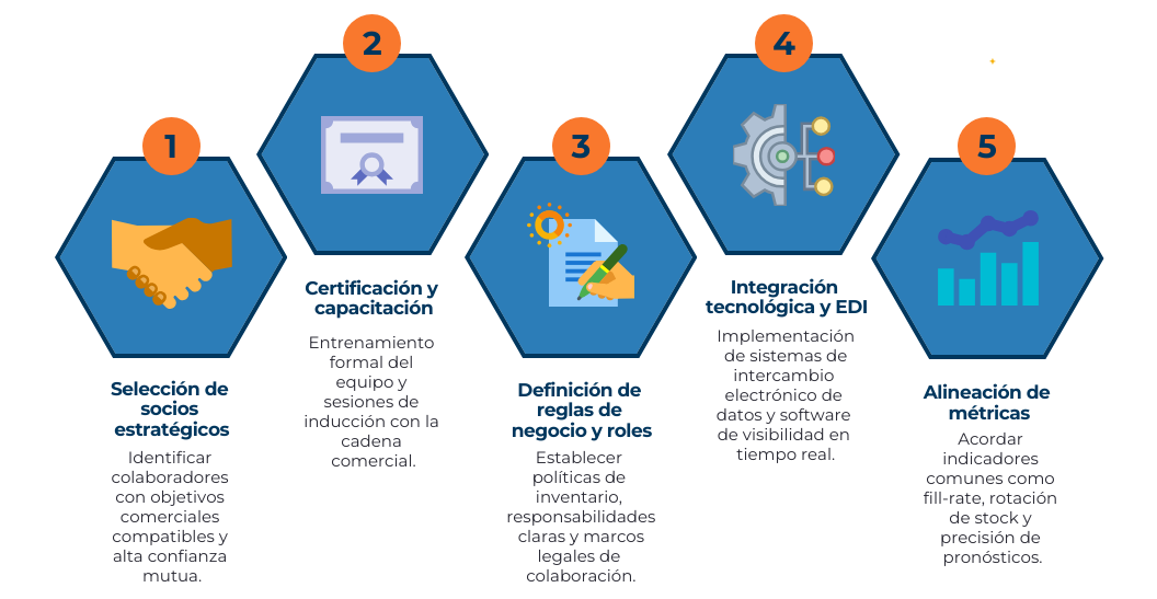 mapa conceptual de la implementación del modelo CPFR