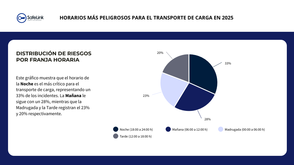 gráfico con horarios más peligrosos para transporte de carga