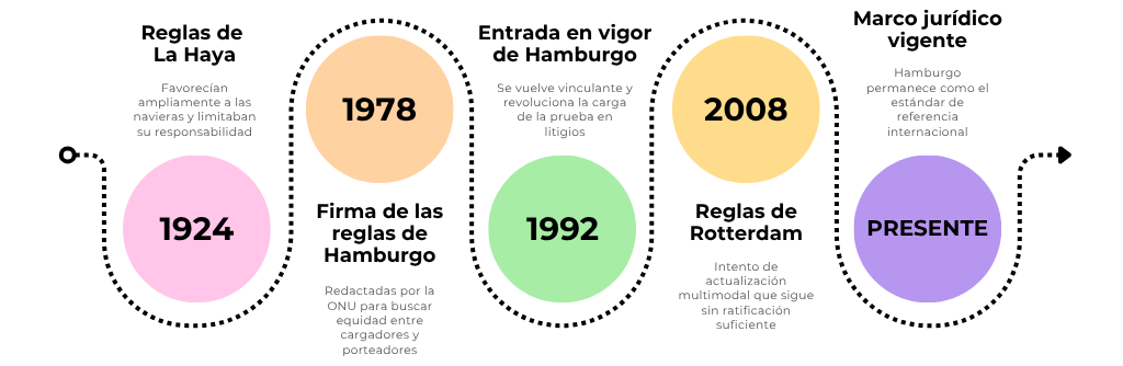 Línea de Tiempo sobre las Reglas de Hamburgo
