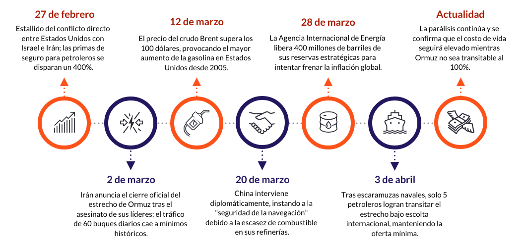 cronología de hechos recientes en estrecho de Ormuz