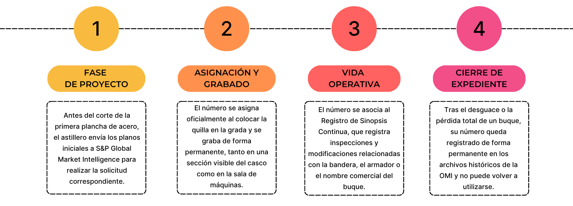 Mapa Mental sobre la Línea del Número OMI (2)
