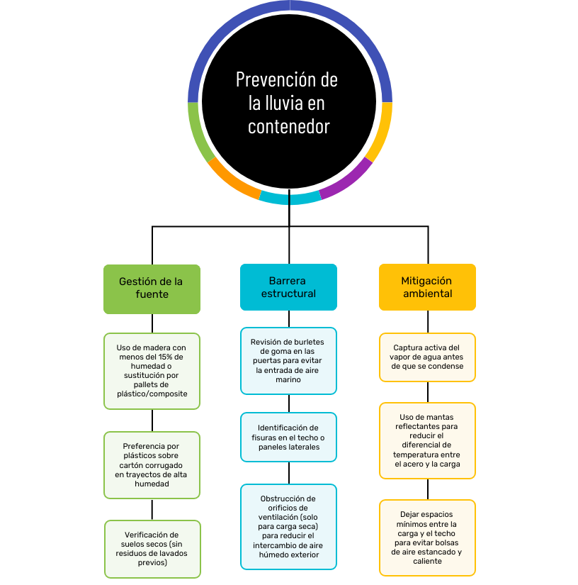 mapa conceptual para la prevención de la lluvia de contenedor