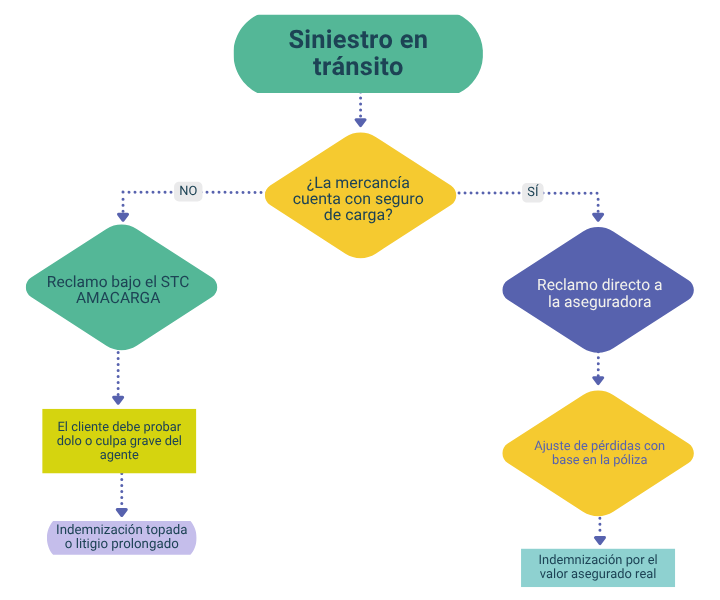 responsabilidad del forwarder