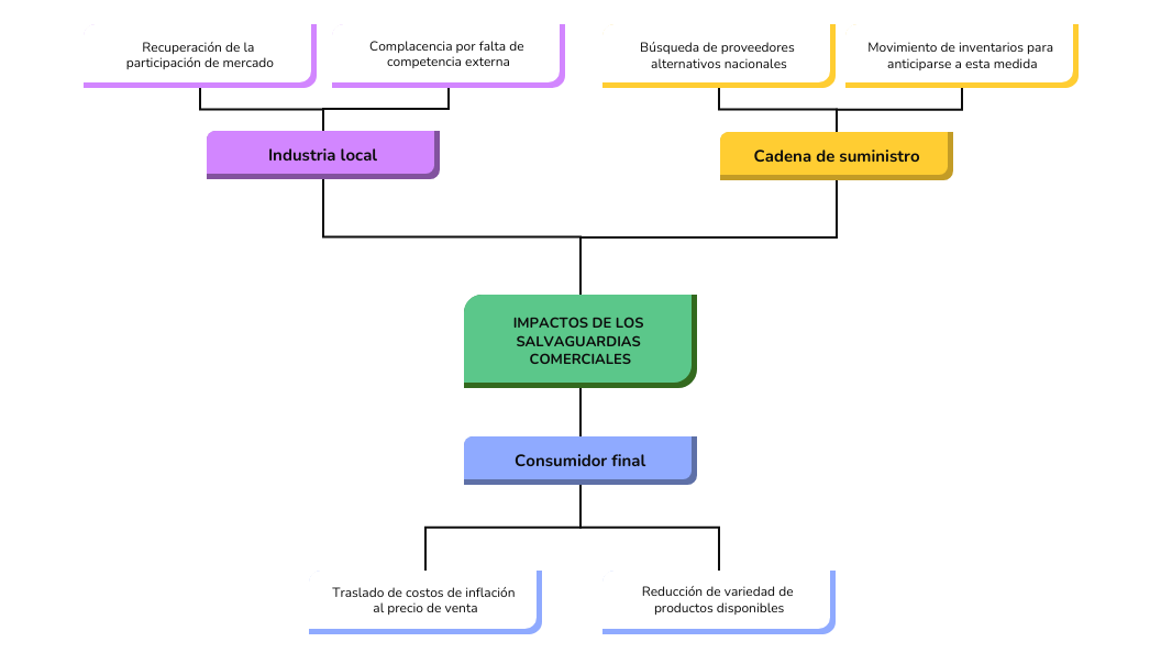 Mapa Mental de Impactos Estratégicos para tu Empresa de los salvaguardias comerciales