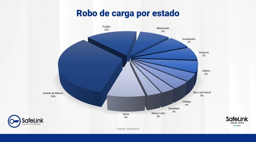 estadísticas de robo de carga