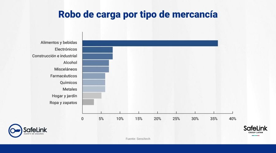 estadísticas de robo de carga