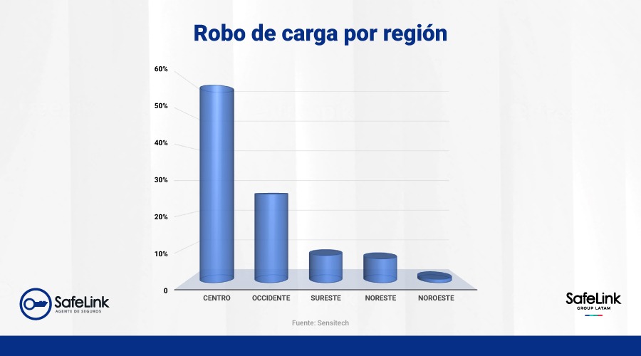 estadísticas de robo de carga