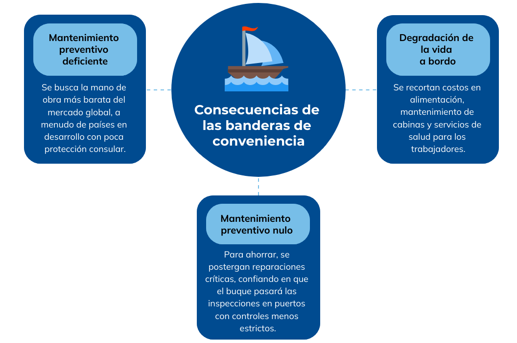 mapa mental sobre las consecuencias de las banderas de conveniencia