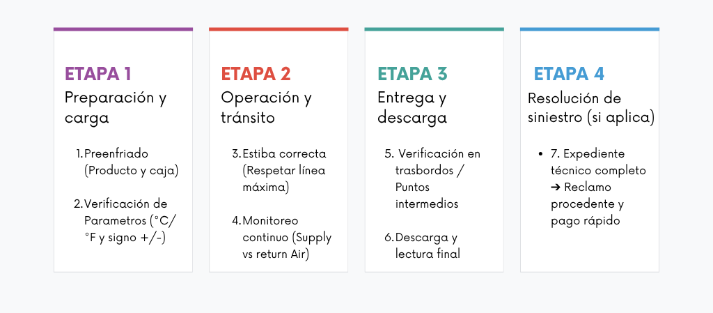 Flujo de puntos de control de la cadena de frío, desde el preenfriado en origen hasta el reclamo por variación de temperatura.