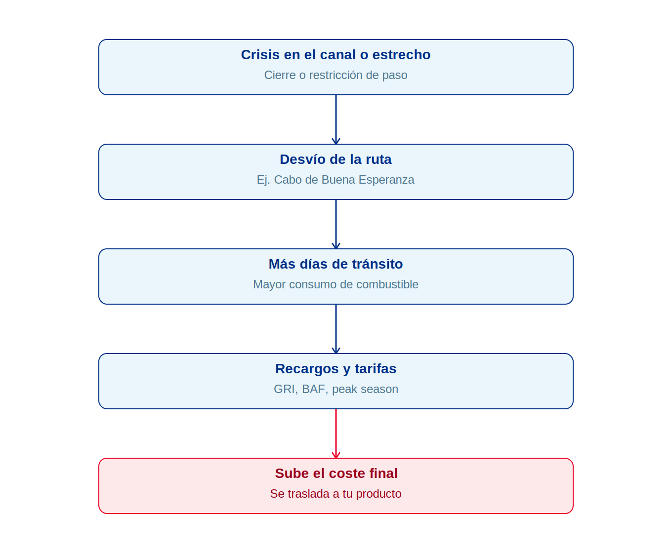 diagrama de la crisis en rutas marítimas