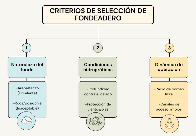 mapa conceptual sobre cómo elegir el mejor fondeadero