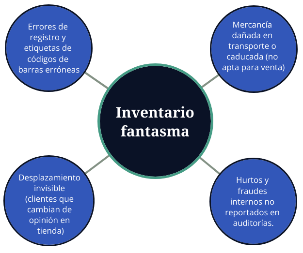causas que provocan un inventario fantasma