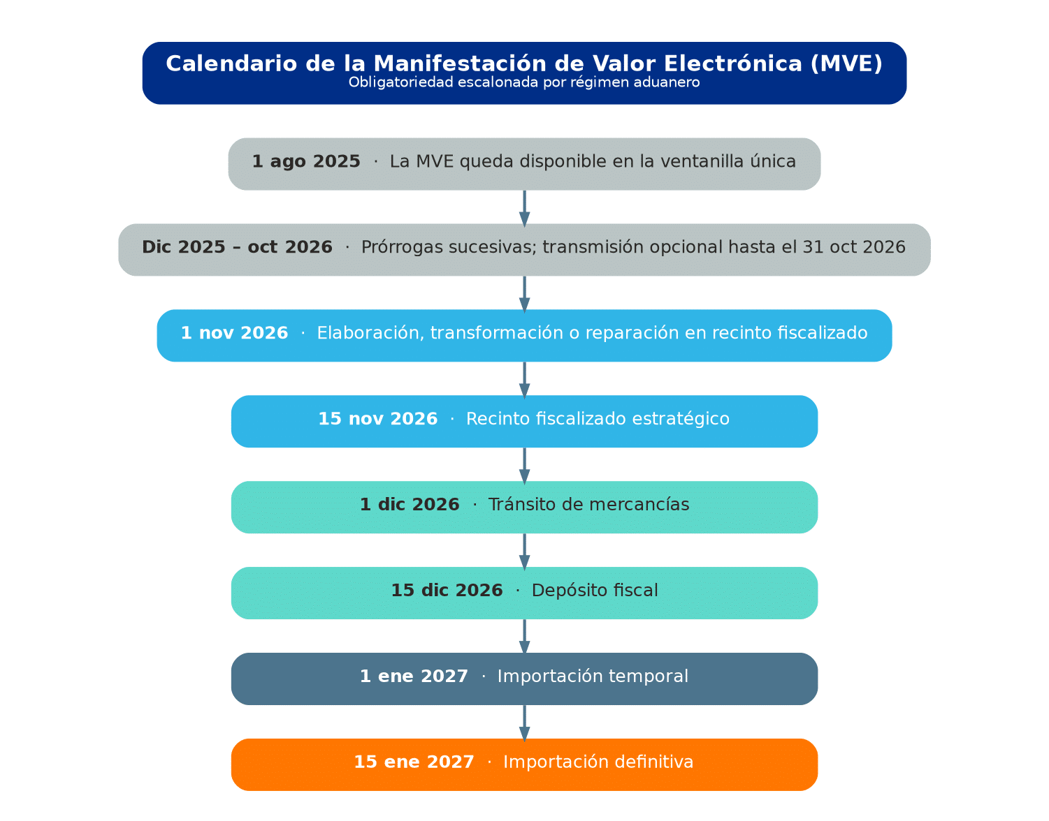 Línea de tiempo de la obligatoriedad de la Manifestación de Valor Electrónica por régimen aduanero, de noviembre de 2026 a enero de 2027