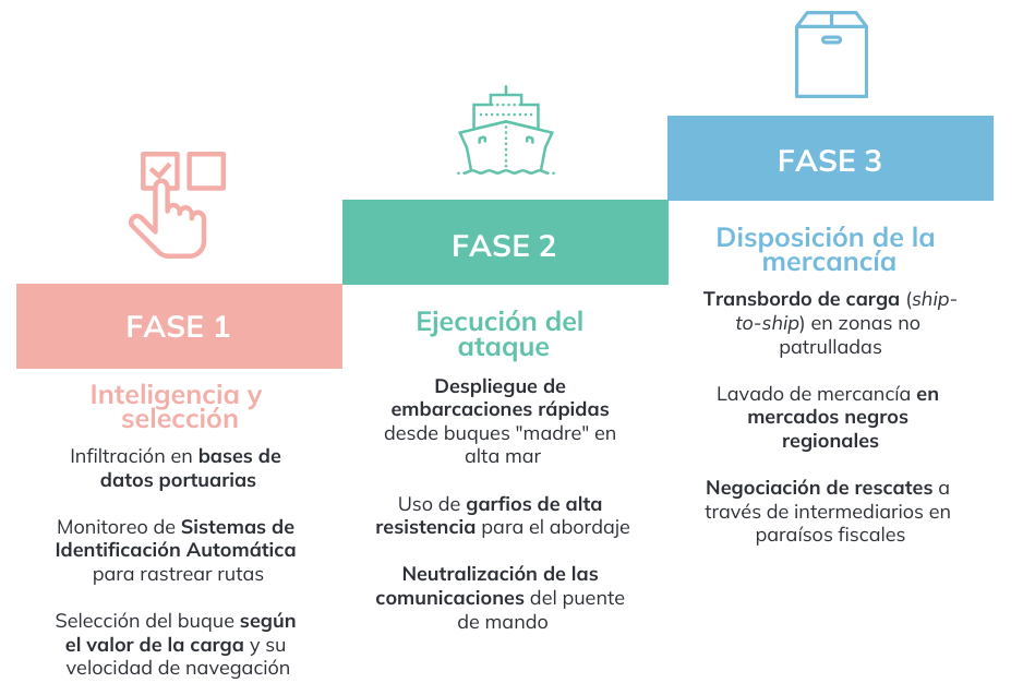 esquema de flujo sobre cómo se organiza la piratería